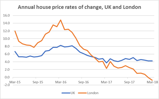 UK house prices fall