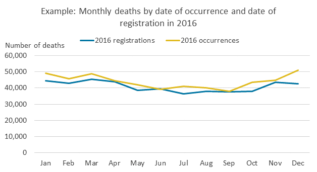 Line chart showing monthly deaths by date of occurrence and date of registration in 2016