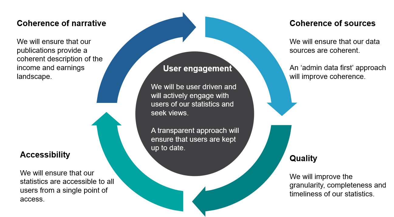 Flow chart showing the five key areas for improvement