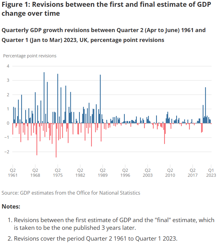 Image of chart - Figure1: Revisions between the first and final estimates of GDP change over time. Chart shows quarterly GDP growth revisions between Quarter 2 (April to June) 1961 and Quarter 1 (January to March) 2023, UK, percentage point revisions. 