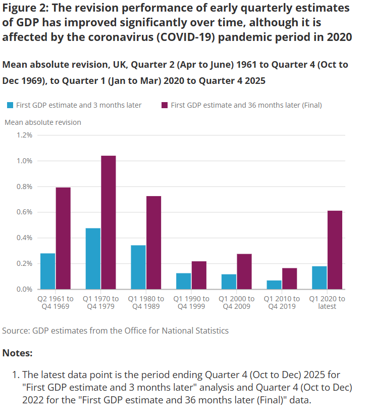 Image of chart - Figure 2: The revision performance of early quarterly estimates of GDP has improved significantly over time, although it is affected by the coronavirus (COVID-19) pandemic period in 2020. Chart shows mean absolute revision, UK, Quarter 2 (April to June) 1961 to Quarter 4 (October to December) 1969 to Quarter 1 (January to March) 2020 to Quarter 4 2025. 