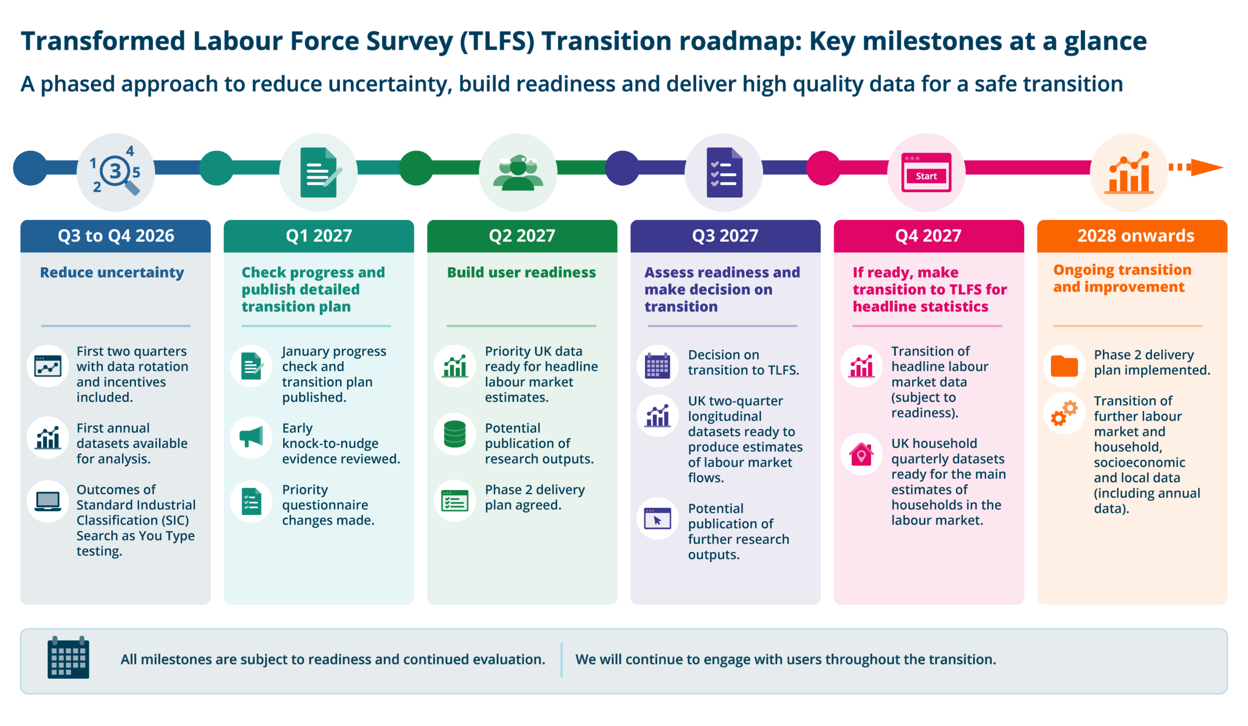 ALT TEXT: This image shows the TLFS transition roadmap with key milestones. The text can be read in full in the article Labour market transformation – update on progress and plans: August 2026 https://www.ons.gov.uk/releases/labourmarkettransformationupdateonprogressandplansaugust2026