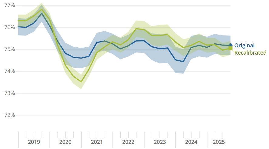 Figure 3: The effect on the employment rate of calibrating the LFS to PAYE information varies over time